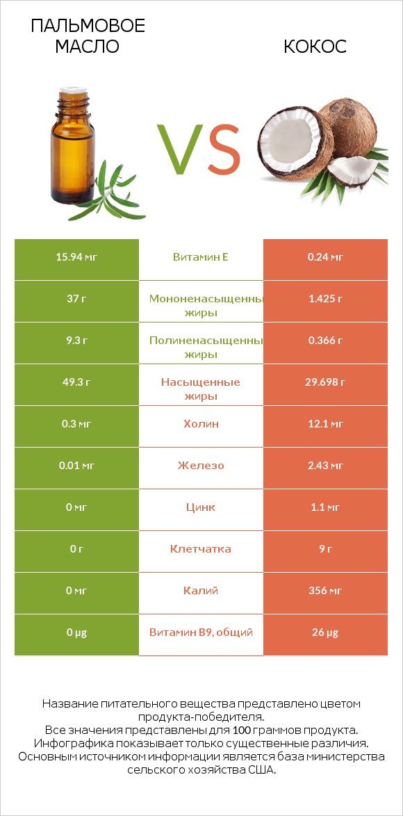 Пальмовое масло vs Кокос infographic