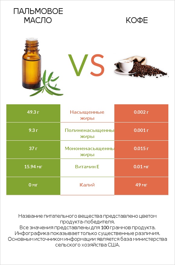 Пальмовое масло vs Кофе infographic