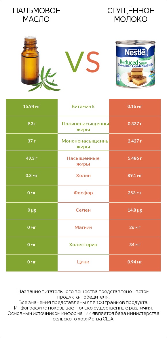 Пальмовое масло vs Сгущённое молоко infographic