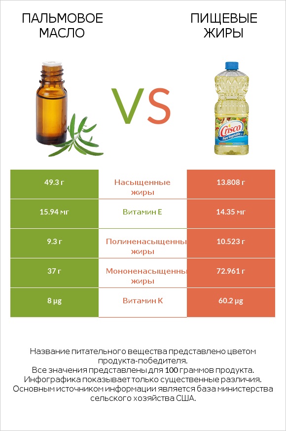 Пальмовое масло vs Пищевые жиры infographic