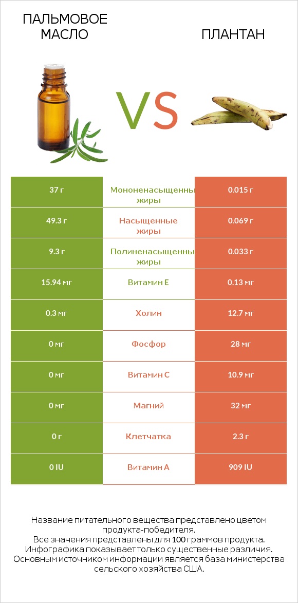 Пальмовое масло vs Плантан infographic