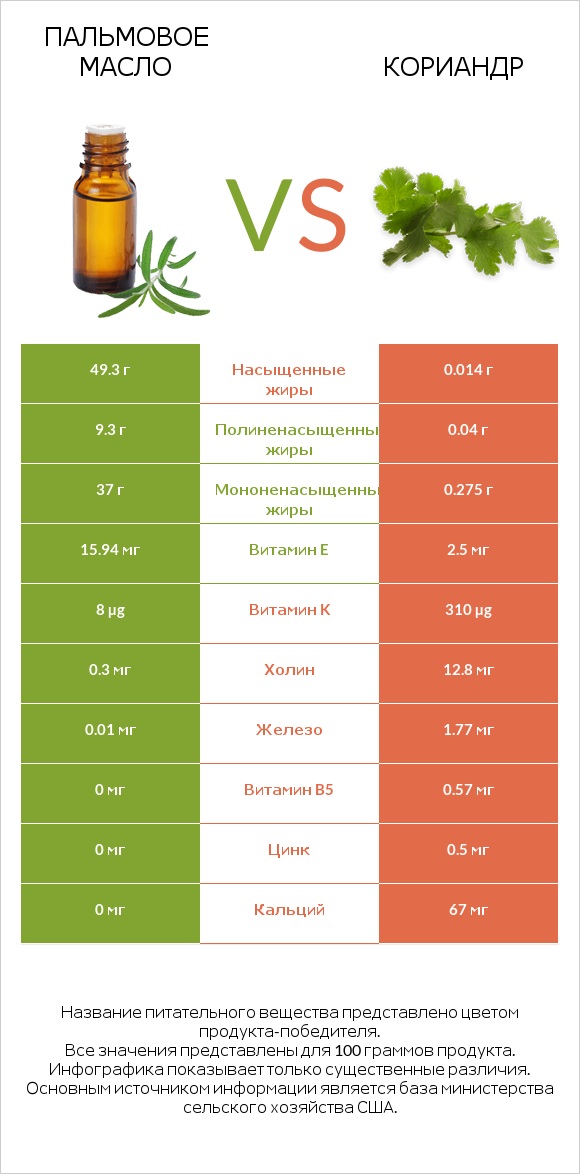 Пальмовое масло vs Кориандр infographic