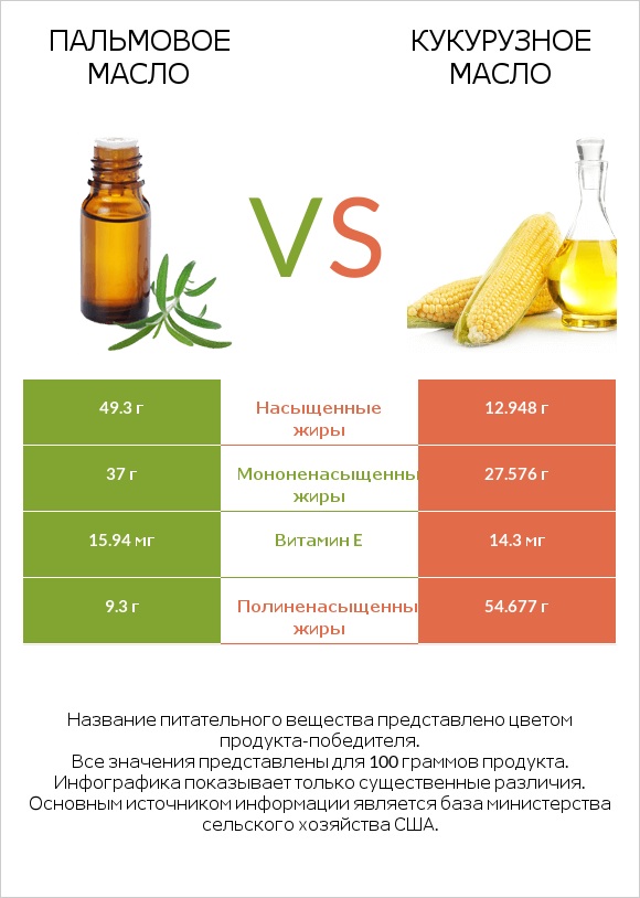 Пальмовое масло vs Кукурузное масло infographic