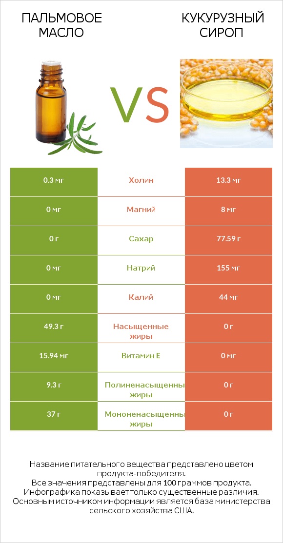 Пальмовое масло vs Кукурузный сироп infographic
