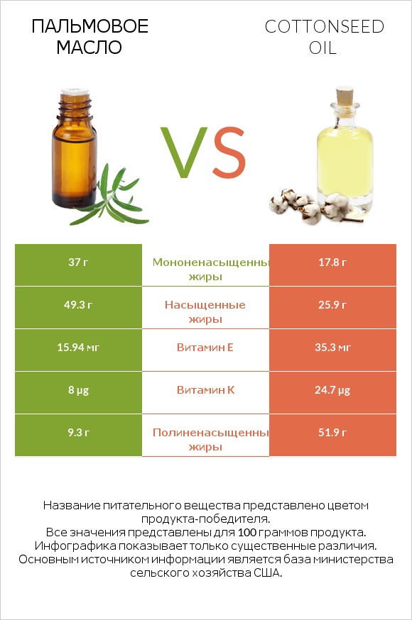 Пальмовое масло vs Cottonseed oil infographic