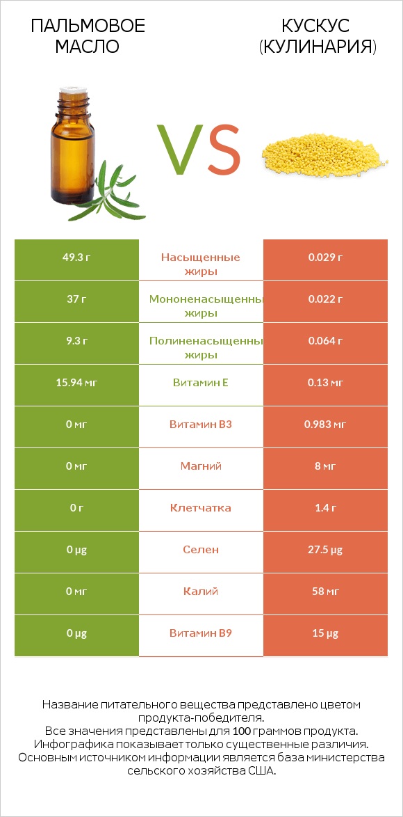 Пальмовое масло vs Кускус (кулинария) infographic