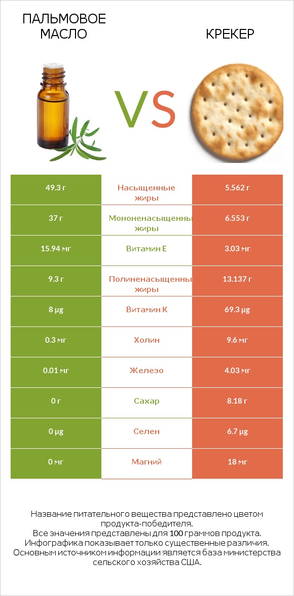 Пальмовое масло vs Крекер infographic