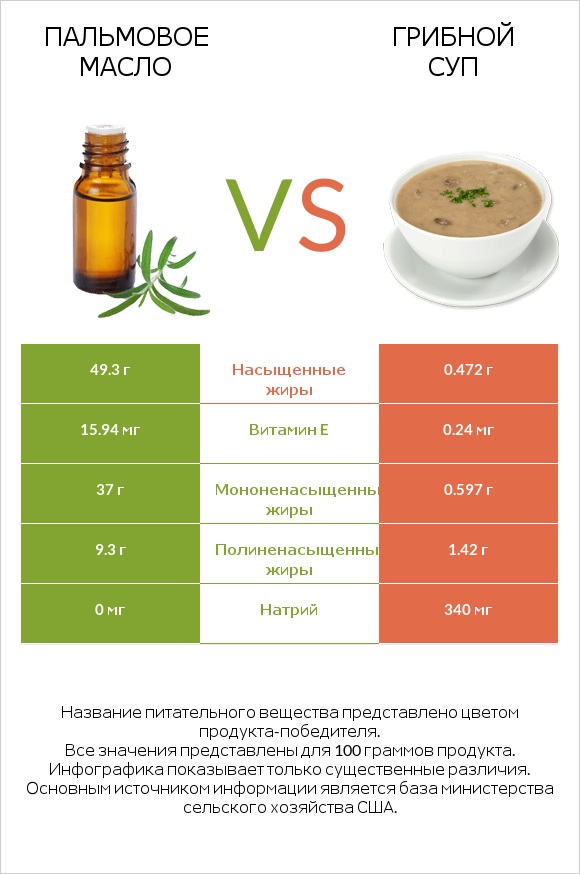 Пальмовое масло vs Грибной суп infographic