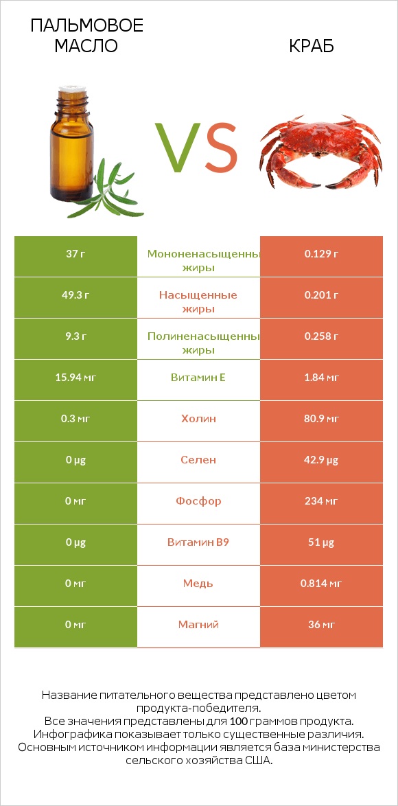 Пальмовое масло vs Краб infographic