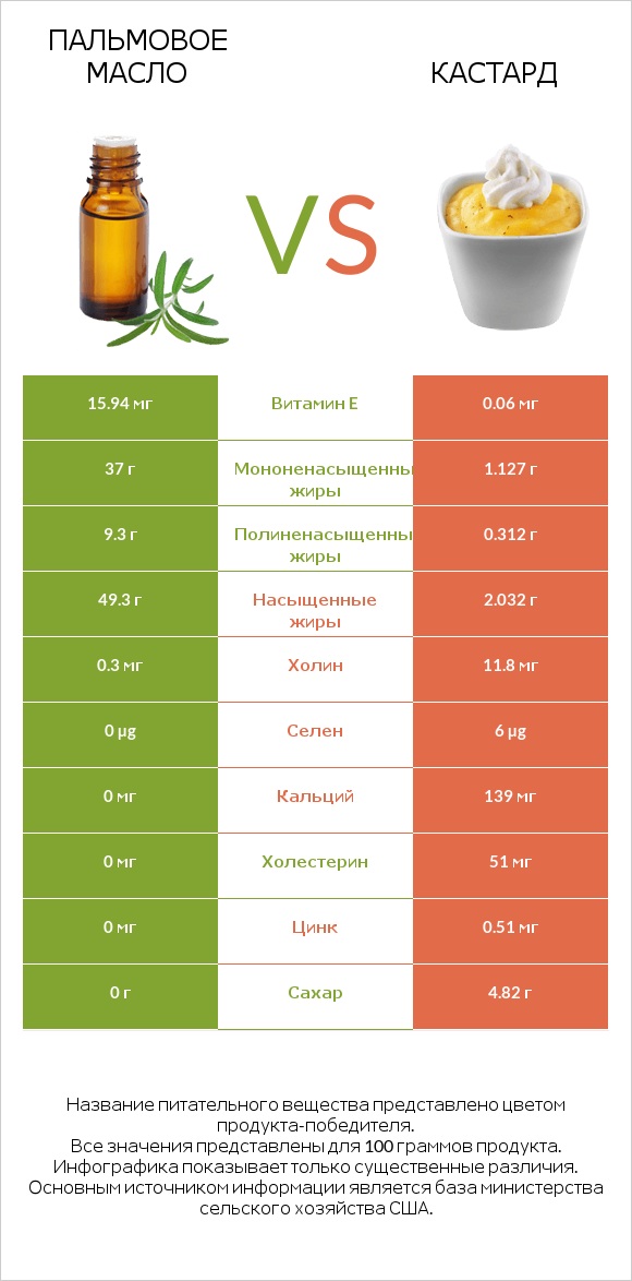 Пальмовое масло vs Кастард infographic