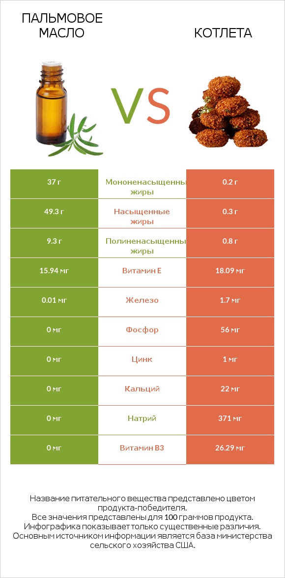 Пальмовое масло vs Котлета infographic