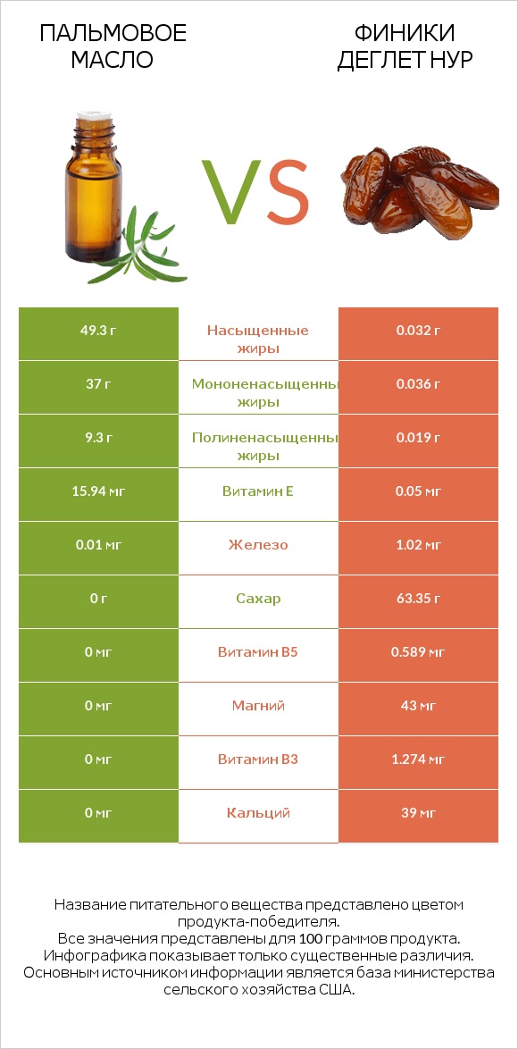 Пальмовое масло vs Финики деглет нур infographic