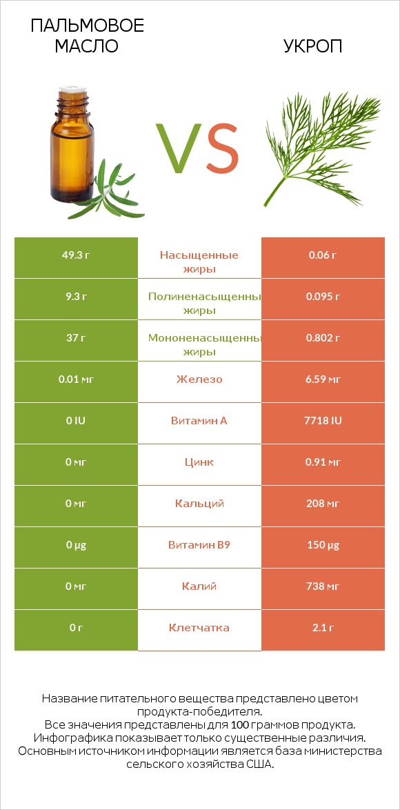 Пальмовое масло vs Укроп infographic