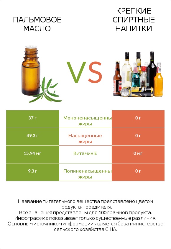 Пальмовое масло vs Крепкие спиртные напитки infographic