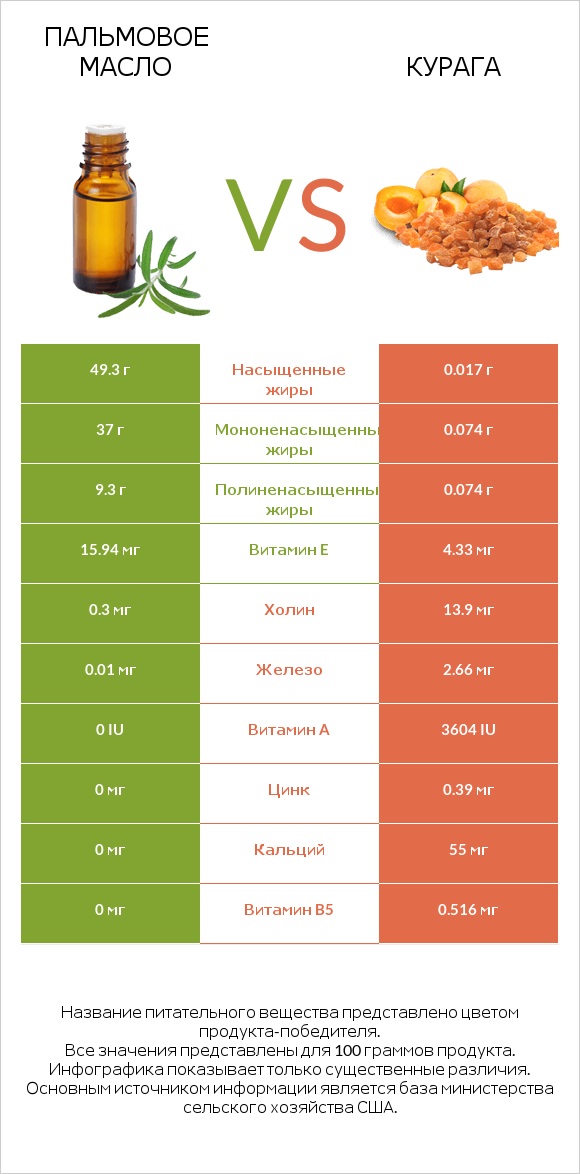 Пальмовое масло vs Курага infographic
