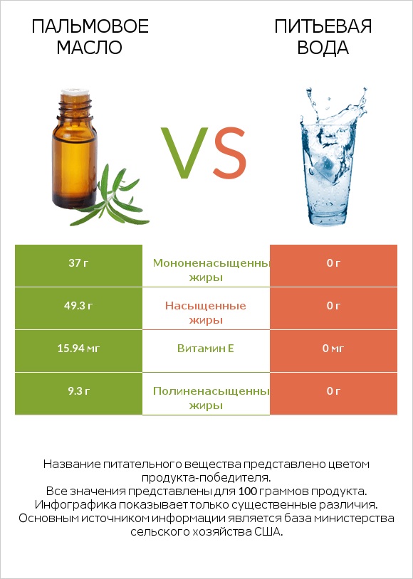 Пальмовое масло vs Питьевая вода infographic