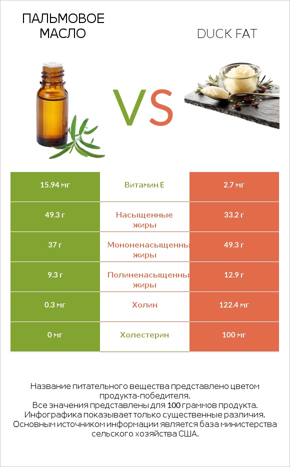 Пальмовое масло vs Duck fat infographic