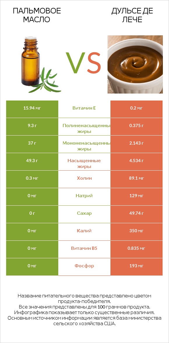 Пальмовое масло vs Дульсе де Лече infographic