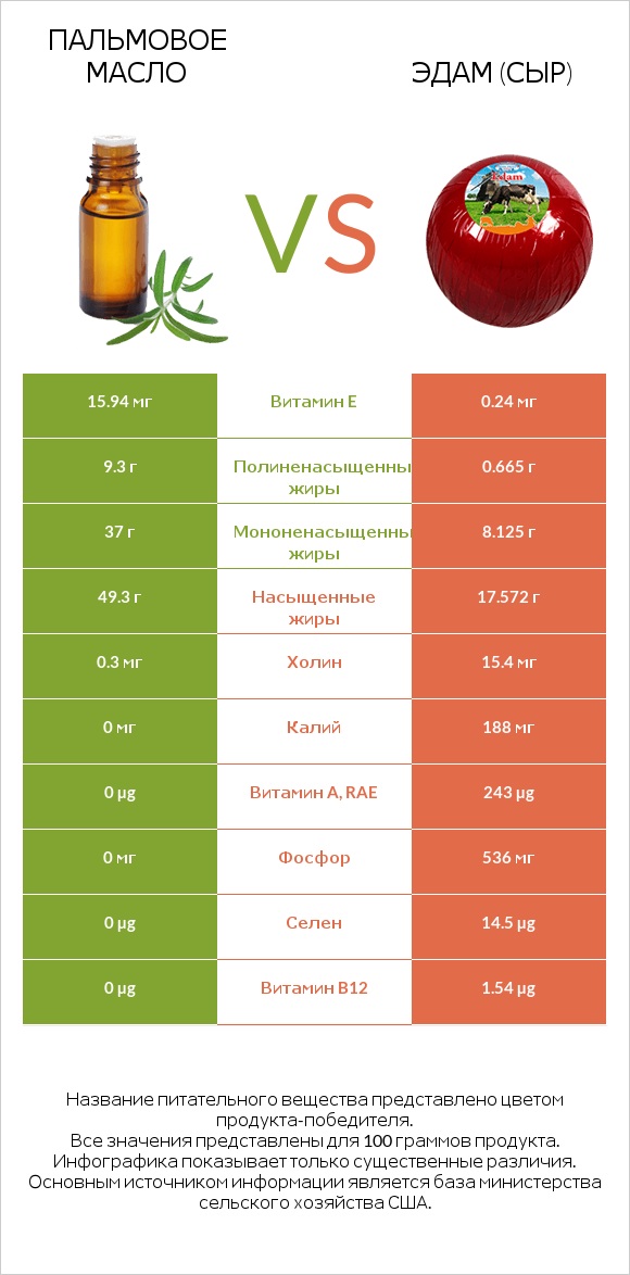 Пальмовое масло vs Эдам (сыр) infographic
