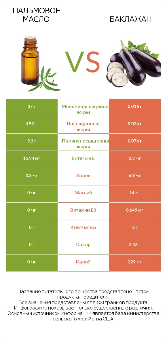 Пальмовое масло vs Баклажан infographic