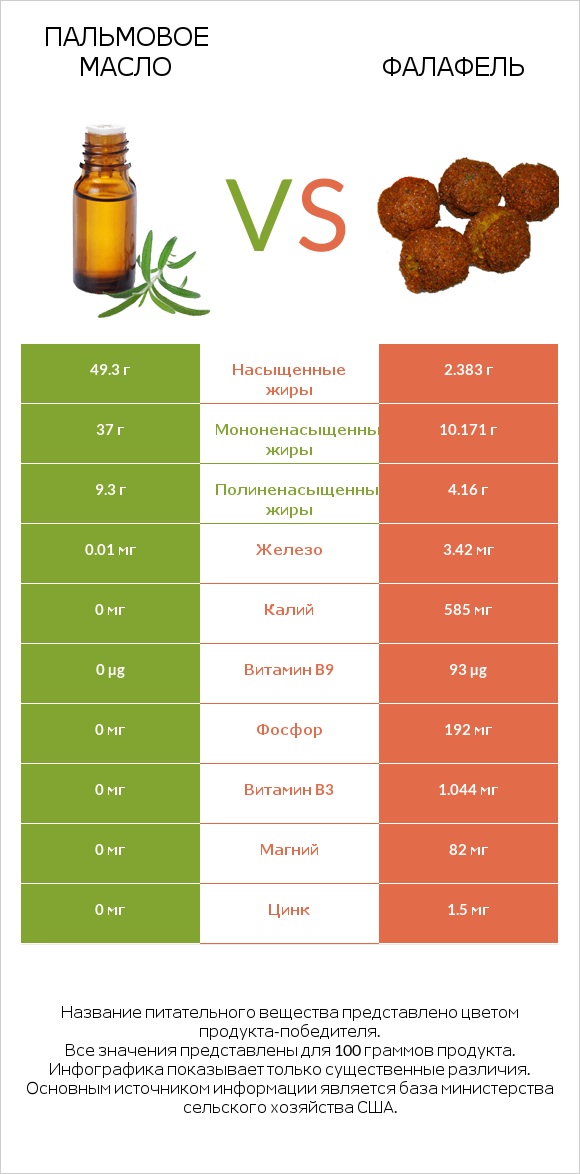 Пальмовое масло vs Фалафель infographic
