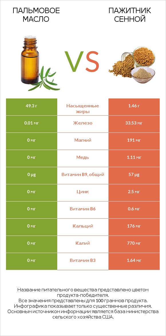 Пальмовое масло vs Пажитник сенной infographic