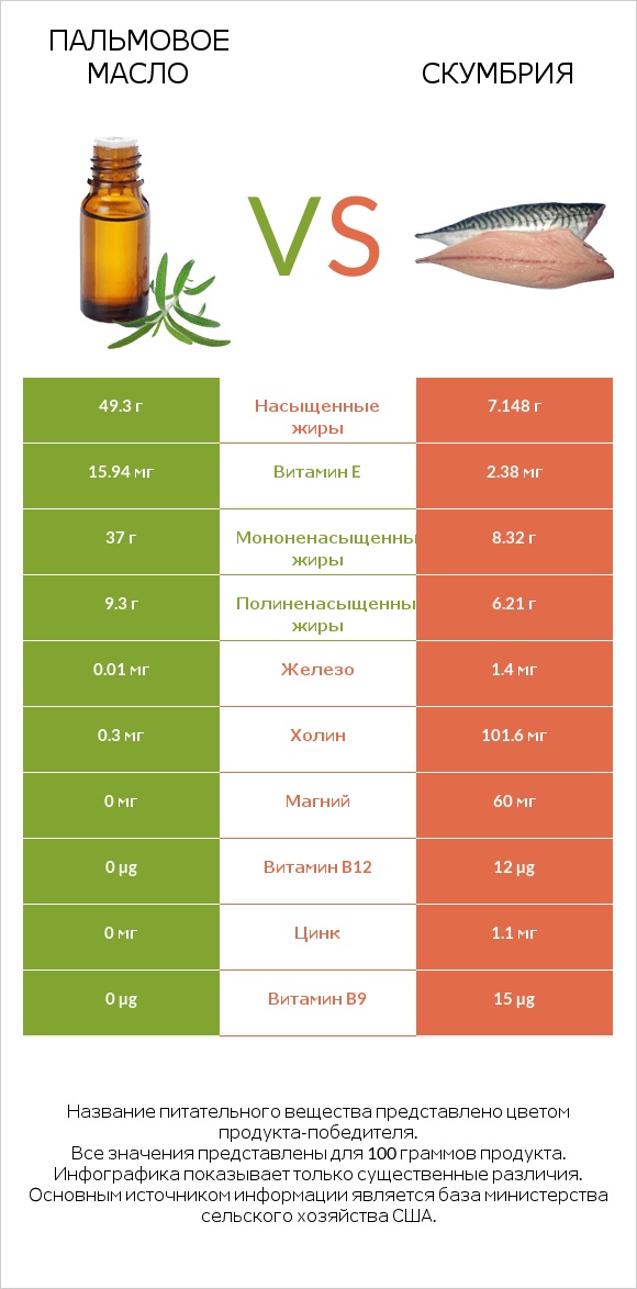 Пальмовое масло vs Скумбрия infographic