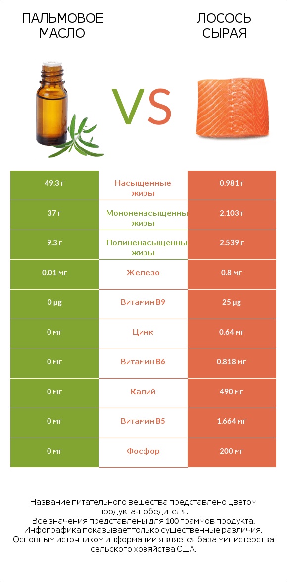 Пальмовое масло vs Лосось сырая infographic