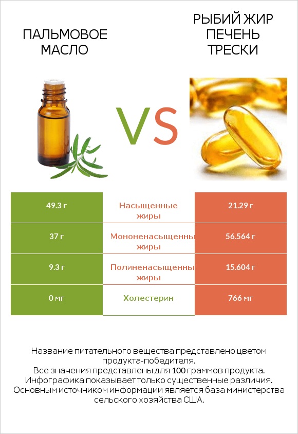 Пальмовое масло vs Рыбий жир печень трески infographic