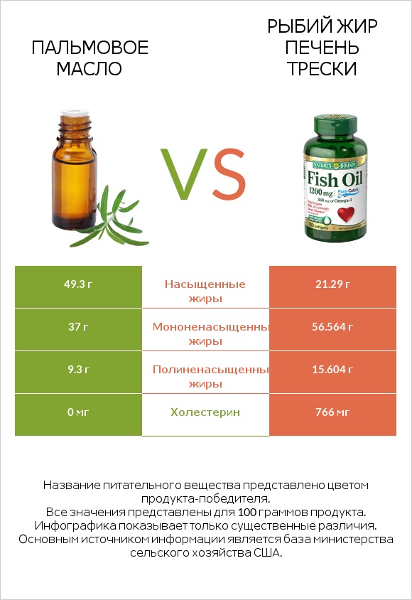Пальмовое масло vs Рыбий жир infographic