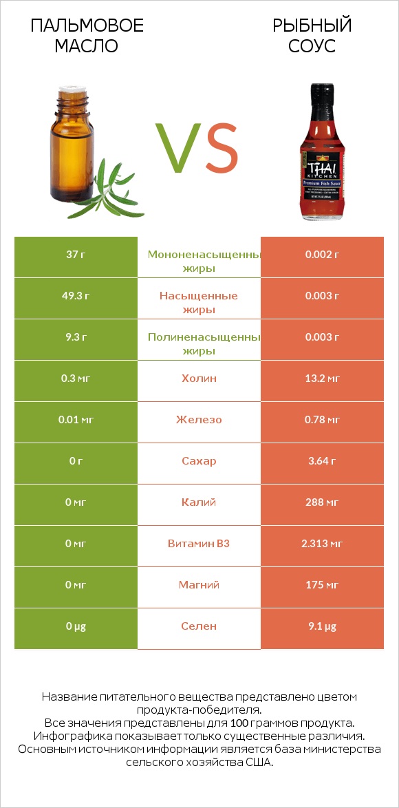 Пальмовое масло vs Рыбный соус infographic