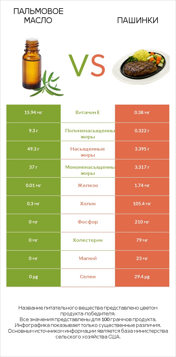 Пальмовое масло vs Пашинки infographic