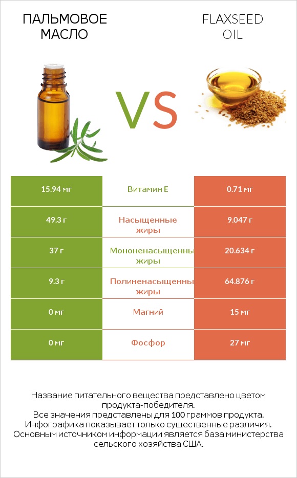Пальмовое масло vs Flaxseed oil infographic