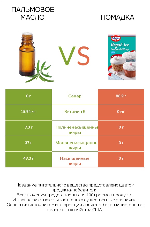 Пальмовое масло vs Помадка infographic