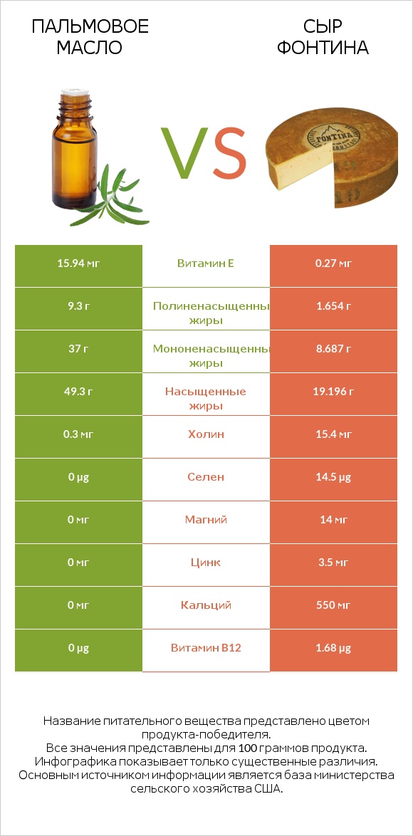 Пальмовое масло vs Сыр Фонтина infographic