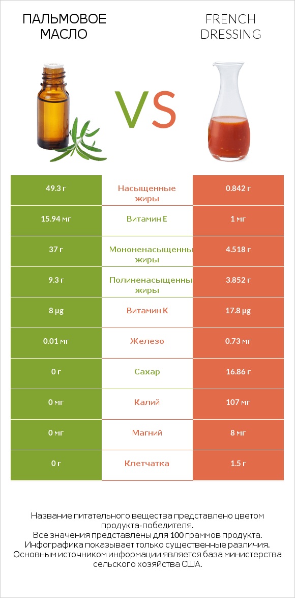Пальмовое масло vs French dressing infographic