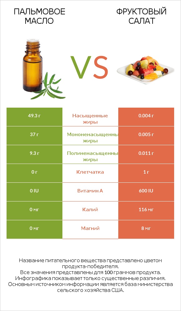 Пальмовое масло vs Фруктовый салат infographic