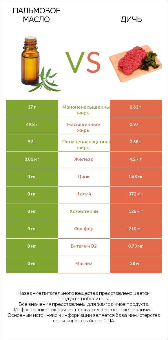 Пальмовое масло vs Дичь infographic