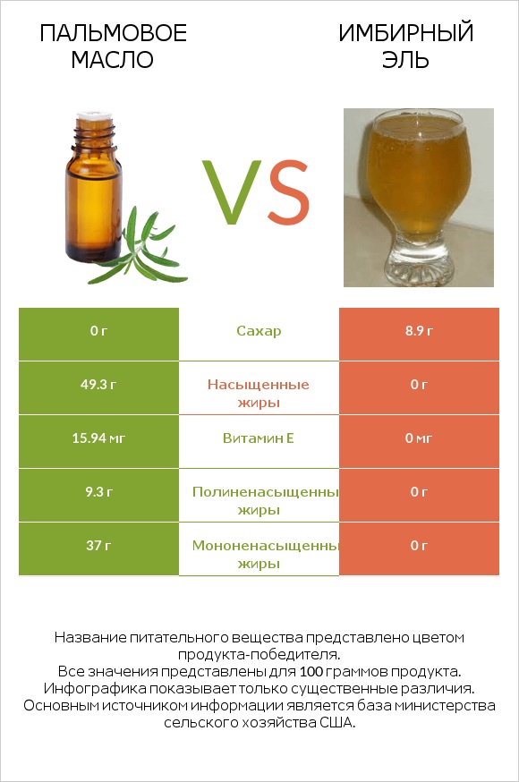 Пальмовое масло vs Имбирный эль infographic