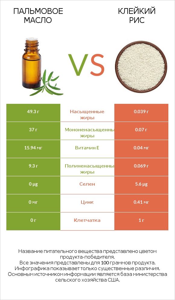 Пальмовое масло vs Клейкий рис infographic