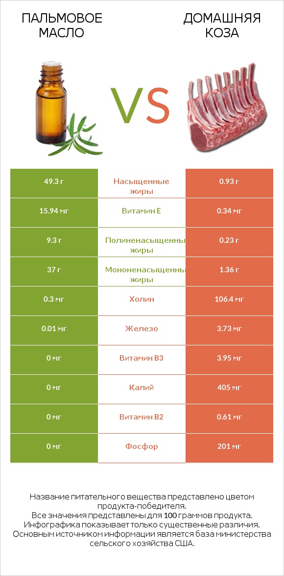 Пальмовое масло vs Домашняя коза infographic