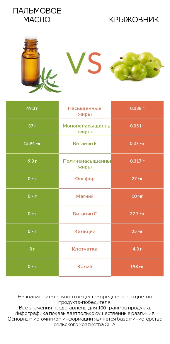 Пальмовое масло vs Крыжовник infographic