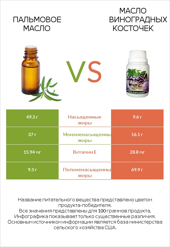 Пальмовое масло vs Масло виноградных косточек infographic