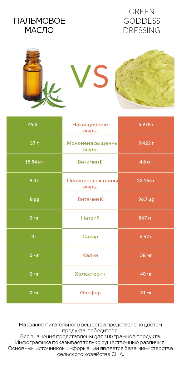 Пальмовое масло vs Green Goddess Dressing infographic