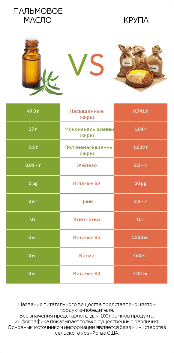 Пальмовое масло vs Крупа infographic