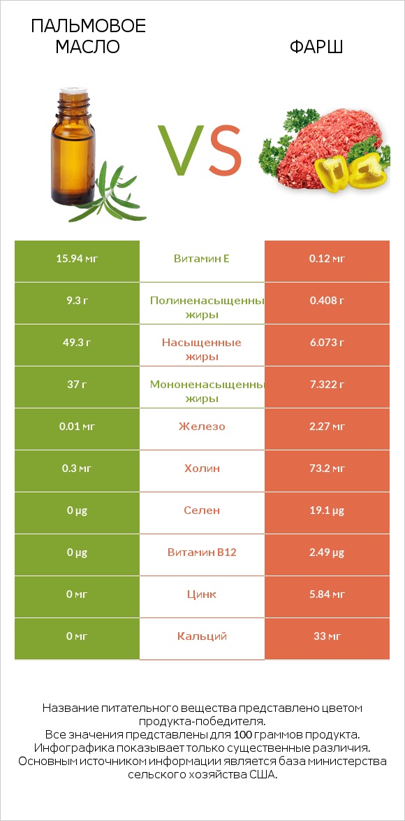 Пальмовое масло vs Фарш infographic