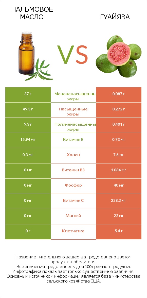Пальмовое масло vs Гуайява infographic