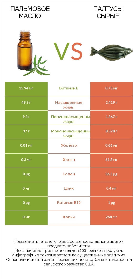 Пальмовое масло vs Палтусы сырые infographic