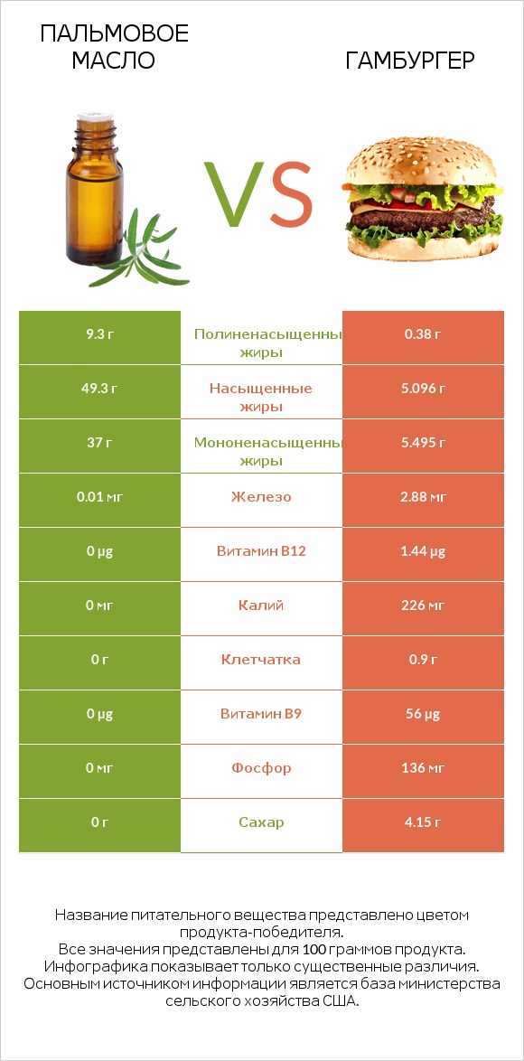 Пальмовое масло vs Гамбургер infographic
