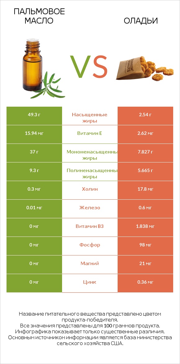 Пальмовое масло vs Оладьи infographic